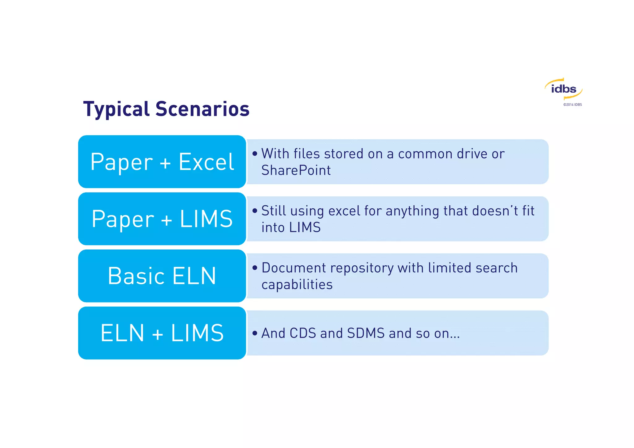 ©2014 IDBS Typical Scenarios 
•With files stored on a common drive or 
SharePoint Paper + Excel 
• Still using excel for anything that doesn’t fit 
into LIMS Paper + LIMS 
• Document repository with limited search 
capabilities Basic ELN 
• And CDS ELN + LIMS and SDMS and so on… 
 