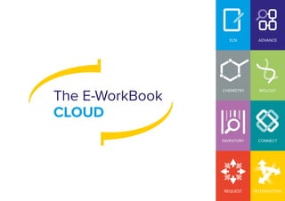 CHEMISTRY
The E-WorkBook
CLOUD
INTEGRATIONSREQUEST
INVENTORY CONNECT
BIOLOGY
ELN ADVANCE
 