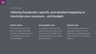 PAY TO PLAY
Utilizing Facebook’s specific and detailed targeting to
maximize your exposure… and budget.
BOOST POSTS
A tool aimed at increasing
exposure to your following,
‘boosted’ posts oﬀer pay-per-
impression pricing for getting
your posts into users’ feeds.
ENGAGEMENT ADS
If you need more fans,
targeted engagement ads
prompt users’ to ‘Like’ your
page. These ads are PPC and
oﬀer daily budgets.
DISPLAY ADS
Traditional display ads have a
place of Facebook, too.
Rather than increasing your
visibility or fanbase, these ads
take users to your website.
 
