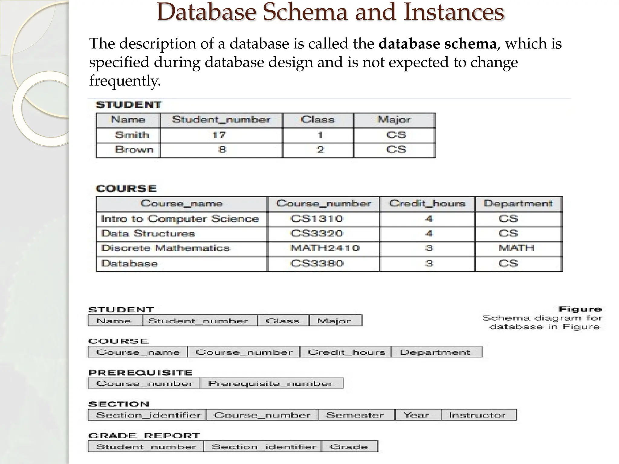 Database Schema and Instances
The description of a database is called the database schema, which is
specified during database design and is not expected to change
frequently.
 