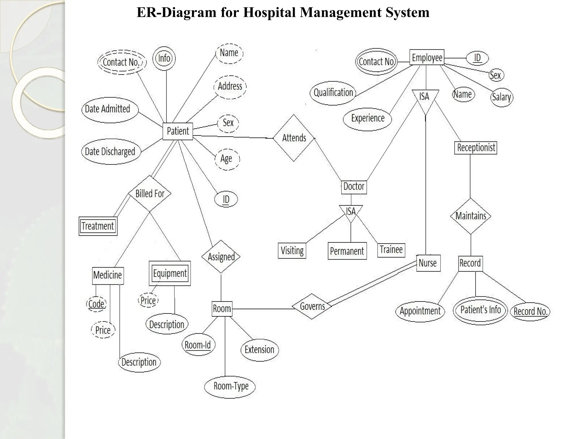 ER-Diagram for Hospital Management System
 