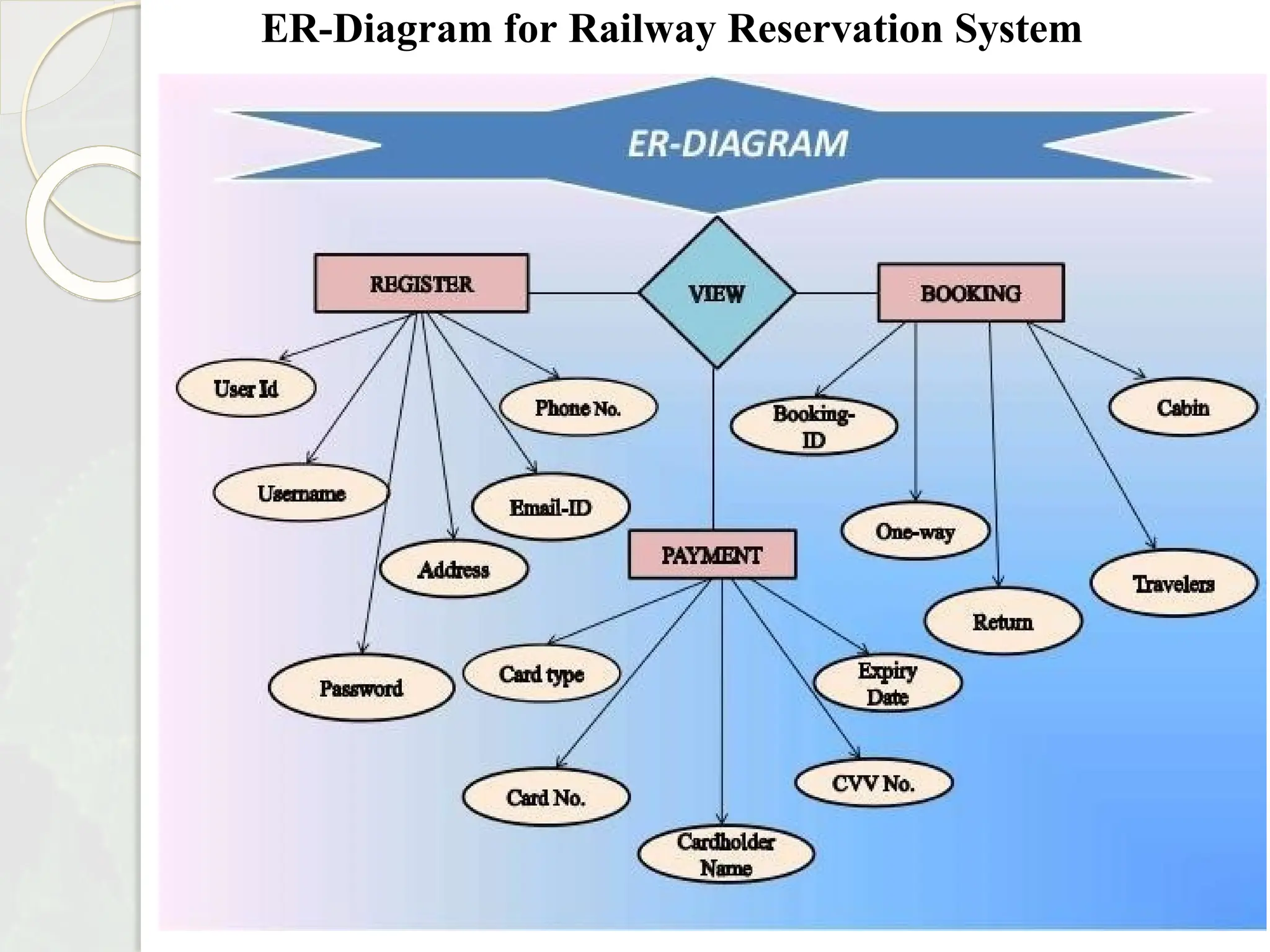 ER-Diagram for Railway Reservation System
 