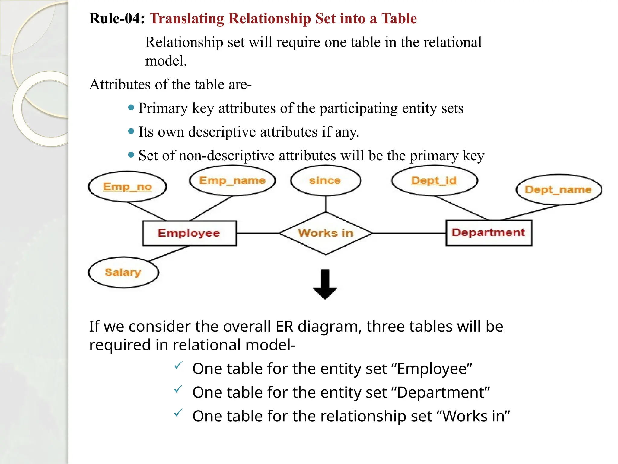 Rule-04: Translating Relationship Set into a Table
Relationship set will require one table in the relational
model.
Attributes of the table are-
⚫ Primary key attributes of the participating entity sets
⚫ Its own descriptive attributes if any.
⚫ Set of non-descriptive attributes will be the primary key
If we consider the overall ER diagram, three tables will be
required in relational model-
 One table for the entity set “Employee”
 One table for the entity set “Department”
 One table for the relationship set “Works in”
 