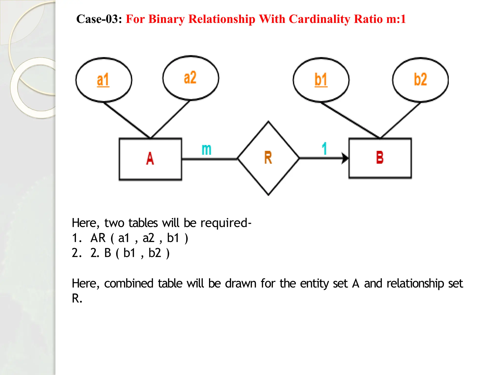 Case-03: For Binary Relationship With Cardinality Ratio m:1
Here, two tables will be required-
1. AR ( a1 , a2 , b1 )
2. 2. B ( b1 , b2 )
Here, combined table will be drawn for the entity set A and relationship set
R.
 