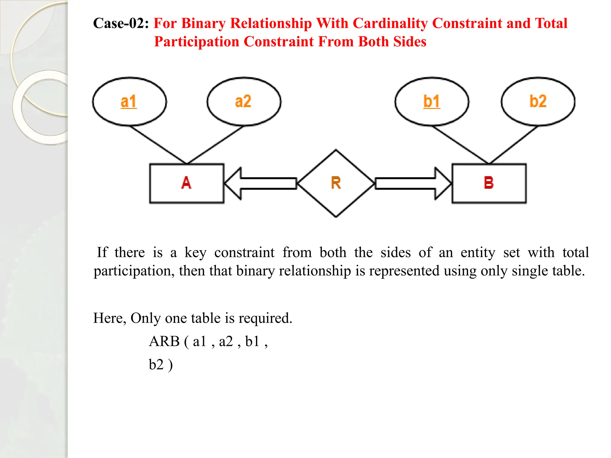 Case-02: For Binary Relationship With Cardinality Constraint and Total
Participation Constraint From Both Sides
If there is a key constraint from both the sides of an entity set with total
participation, then that binary relationship is represented using only single table.
Here, Only one table is required.
ARB ( a1 , a2 , b1 ,
b2 )
 