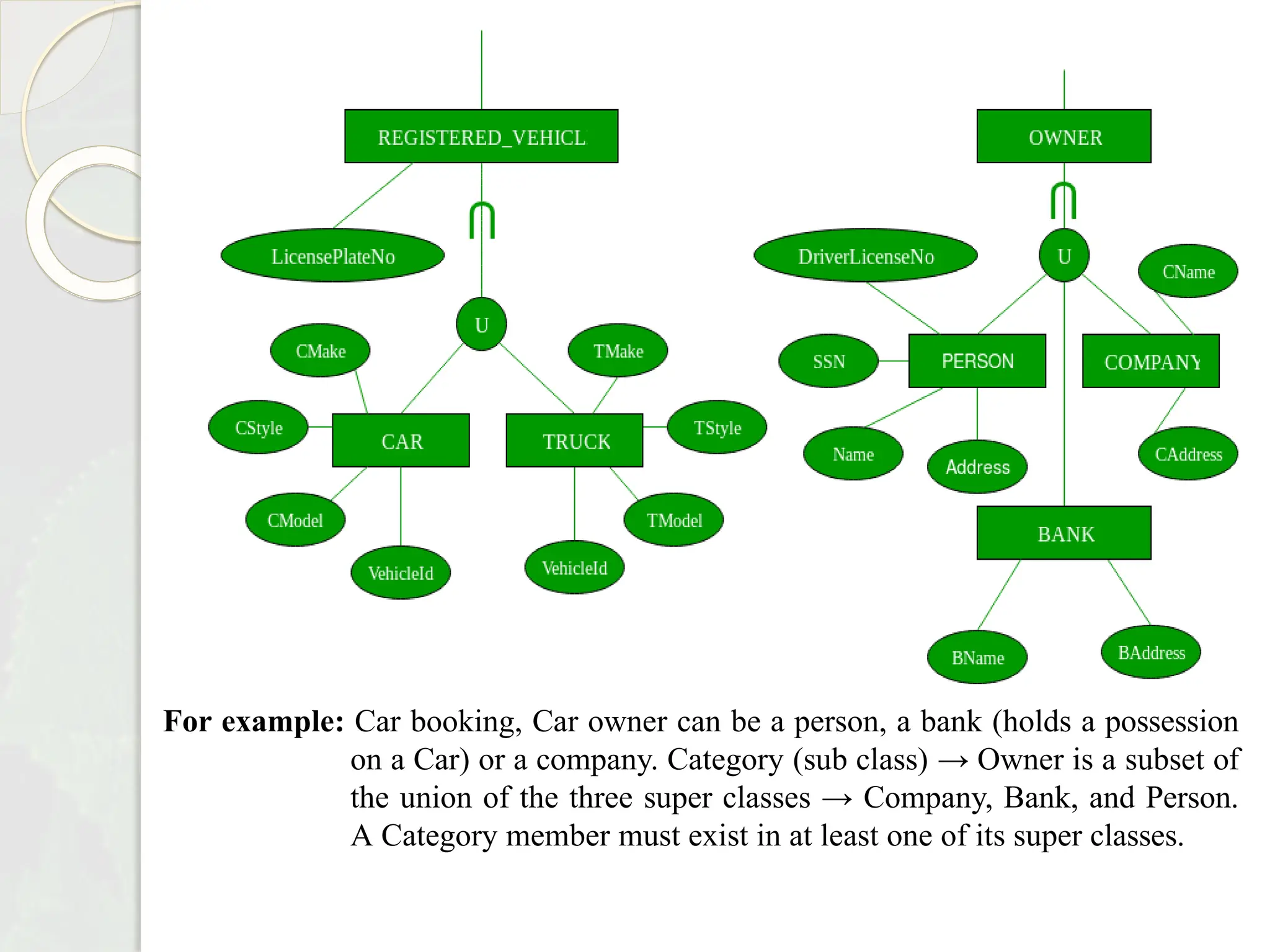 For example: Car booking, Car owner can be a person, a bank (holds a possession
on a Car) or a company. Category (sub class) → Owner is a subset of
the union of the three super classes → Company, Bank, and Person.
A Category member must exist in at least one of its super classes.
 