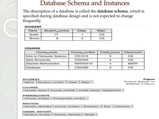Database Schema and Instances
The description of a database is called the database schema, which is
specified during database design and is not expected to change
frequently.
 