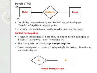 Example of T
otal
participation
Here,
⚫ Double line between the entity set “Student” and relationship set
“Enrolled in” signifies total participation.
⚫ It specifies that each student must be enrolled in at least one course.
Partial Participation
⚫ It specifies that each entity in the entity set may or may not participate in
the relationship instance in that relationship set.
⚫ That is why, it is also called as optional participation.
⚫ Partial participation is represented using a single line between the entity set
and relationship set.
 