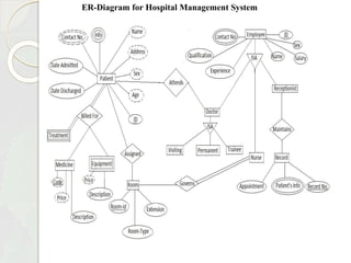 ER-Diagram for Hospital Management System
 
