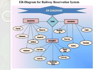 ER-Diagram for Railway Reservation System
 