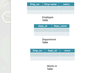 Emp_no Emp-name salary
Emp_no Dept_id since
Dept_id Dept_name
Employee
Table
Department
Table
Works in
Table
 