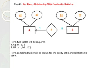 Case-02: For Binary Relationship With Cardinality Ratio 1:n
Here, two tables will be required-
1. A ( a1 , a2 )
2. BR ( a1 , b1 , b2 )
Here, combined table will be drawn for the entity set B and relationship
set R.
 