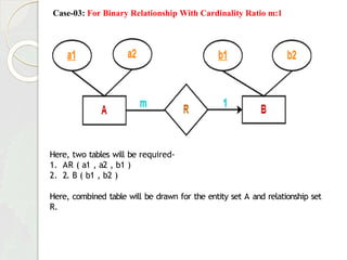 Case-03: For Binary Relationship With Cardinality Ratio m:1
Here, two tables will be required-
1. AR ( a1 , a2 , b1 )
2. 2. B ( b1 , b2 )
Here, combined table will be drawn for the entity set A and relationship set
R.
 