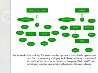 For example: Car booking, Car owner can be a person, a bank (holds a possession
on a Car) or a company. Category (sub class) → Owner is a subset of
the union of the three super classes → Company, Bank, and Person.
A Category member must exist in at least one of its super classes.
 
