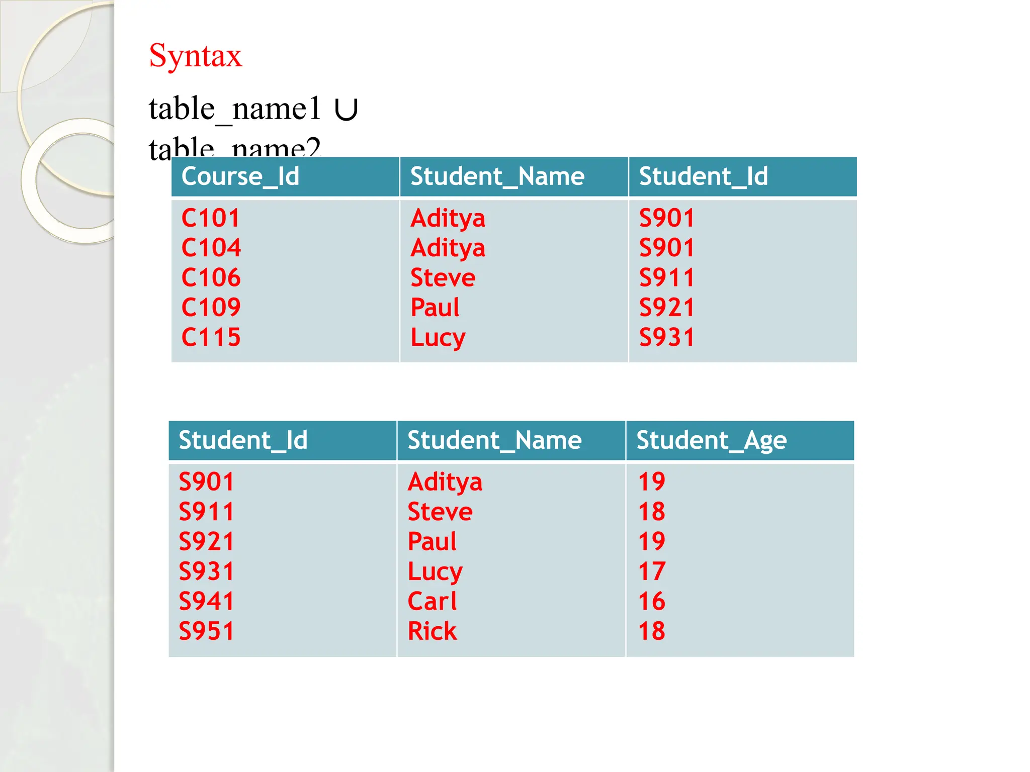 Syntax
table_name1 ∪
table_name2
Course_Id Student_Name Student_Id
C101
C104
C106
C109
C115
Aditya
Aditya
Steve
Paul
Lucy
S901
S901
S911
S921
S931
Student_Id Student_Name Student_Age
S901
S911
S921
S931
S941
S951
Aditya
Steve
Paul
Lucy
Carl
Rick
19
18
19
17
16
18
 