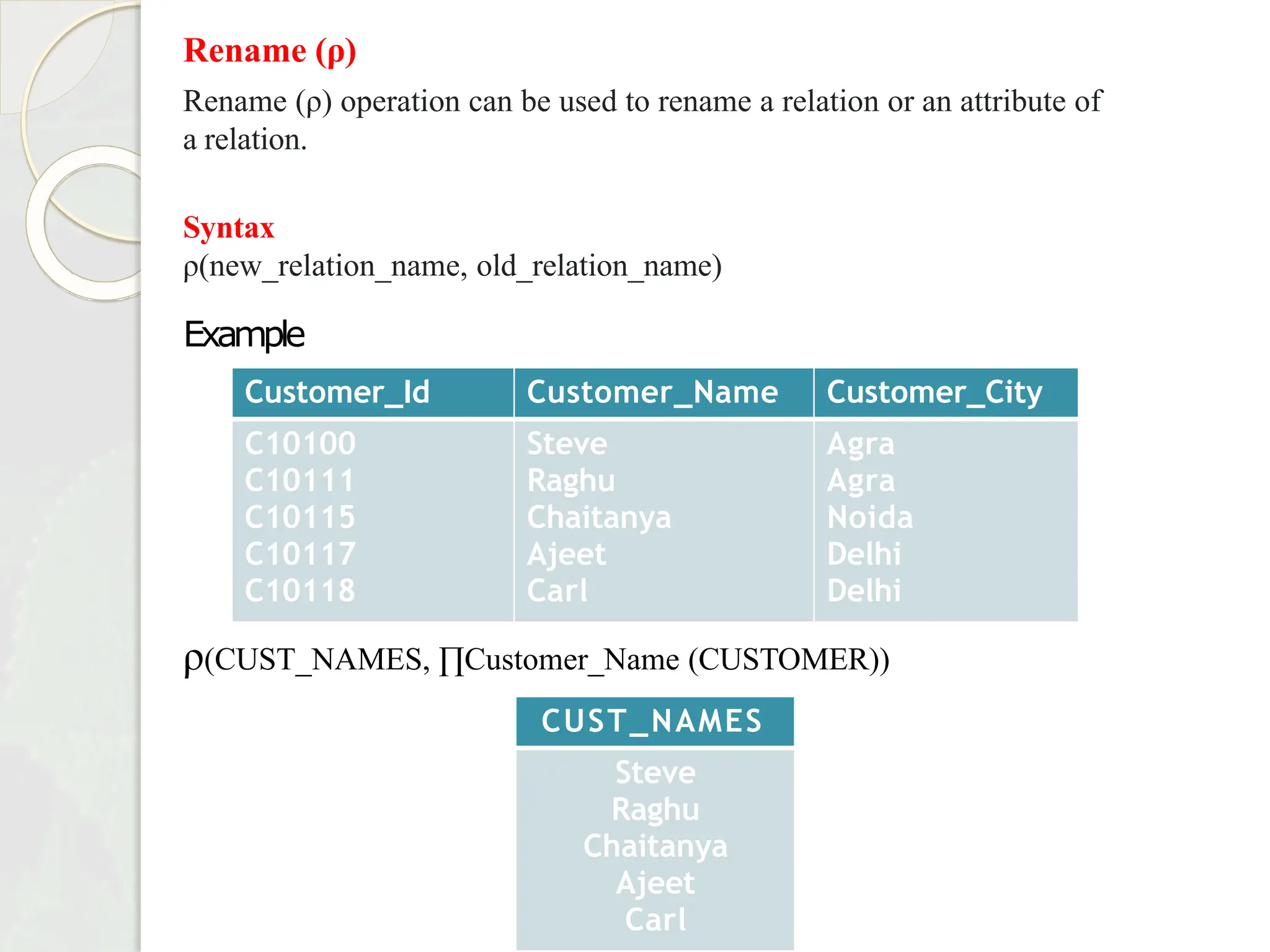 Rename (ρ)
Rename (ρ) operation can be used to rename a relation or an attribute of
a relation.
Syntax
ρ(new_relation_name, old_relation_name)
Example
ρ(CUST_NAMES, ∏Customer_Name (CUSTOMER))
Customer_Id Customer_Name Customer_City
C10100
C10111
C10115
C10117
C10118
Steve
Raghu
Chaitanya
Ajeet
Carl
Agra
Agra
Noida
Delhi
Delhi
CUST_NAMES
Steve
Raghu
Chaitanya
Ajeet
Carl
 