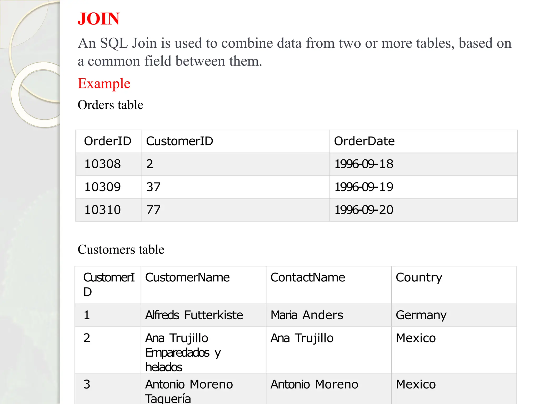 JOIN
An SQL Join is used to combine data from two or more tables, based on
a common field between them.
Example
Orders table
Customers table
OrderID CustomerID OrderDate
10308 2 1996-09-18
10309 37 1996-09-19
10310 77 1996-09-20
CustomerI
D
CustomerName ContactName Country
1 Alfreds Futterkiste Maria Anders Germany
2 Ana Trujillo
Emparedados y
helados
Ana Trujillo Mexico
3 Antonio Moreno
Taquería
Antonio Moreno Mexico
 