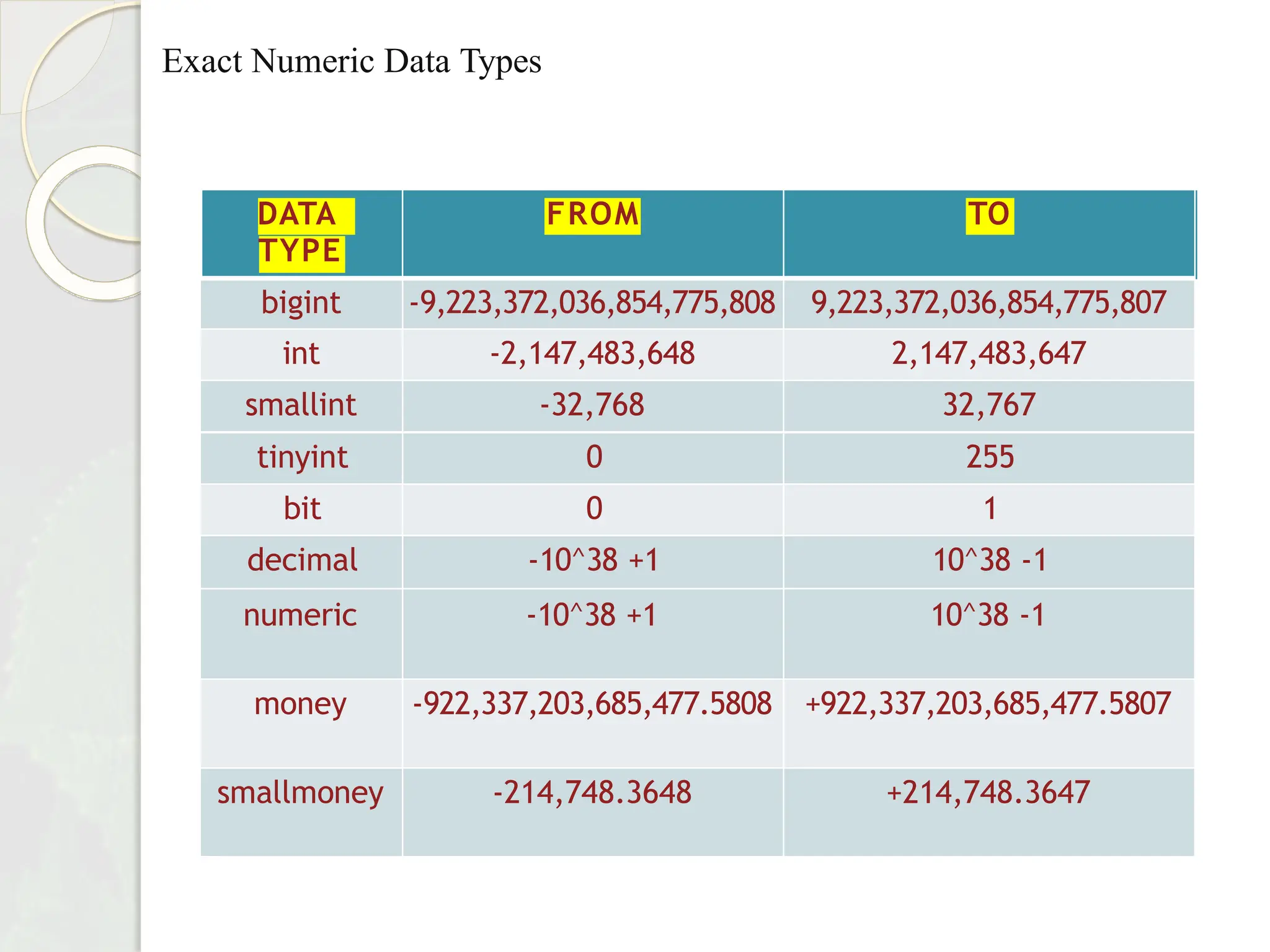 Exact Numeric Data Types
DATA
TYPE
FROM TO
bigint -9,223,372,036,854,775,808 9,223,372,036,854,775,807
int -2,147,483,648 2,147,483,647
smallint -32,768 32,767
tinyint 0 255
bit 0 1
decimal -10^38 +1 10^38 -1
numeric -10^38 +1 10^38 -1
money -922,337,203,685,477.5808 +922,337,203,685,477.5807
smallmoney -214,748.3648 +214,748.3647
 