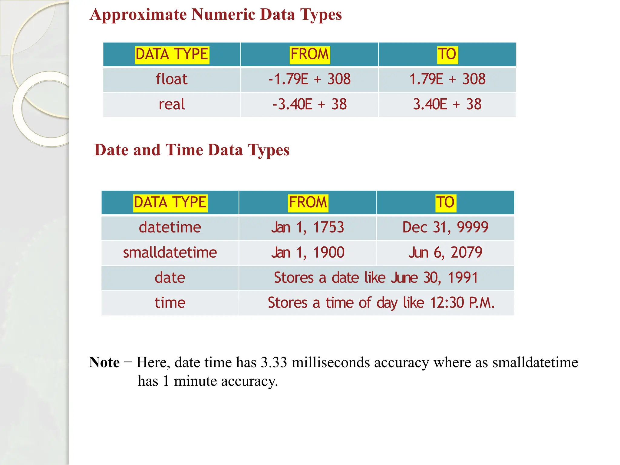 Approximate Numeric Data Types
DATA TYPE FROM TO
float -1.79E + 308 1.79E + 308
real -3.40E + 38 3.40E + 38
Date and Time Data Types
DATA TYPE FROM TO
datetime Jan 1, 1753 Dec 31, 9999
smalldatetime Jan 1, 1900 Jun 6, 2079
date Stores a date like June 30, 1991
time Stores a time of day like 12:30 P
.M.
Note − Here, date time has 3.33 milliseconds accuracy where as smalldatetime
has 1 minute accuracy.
 