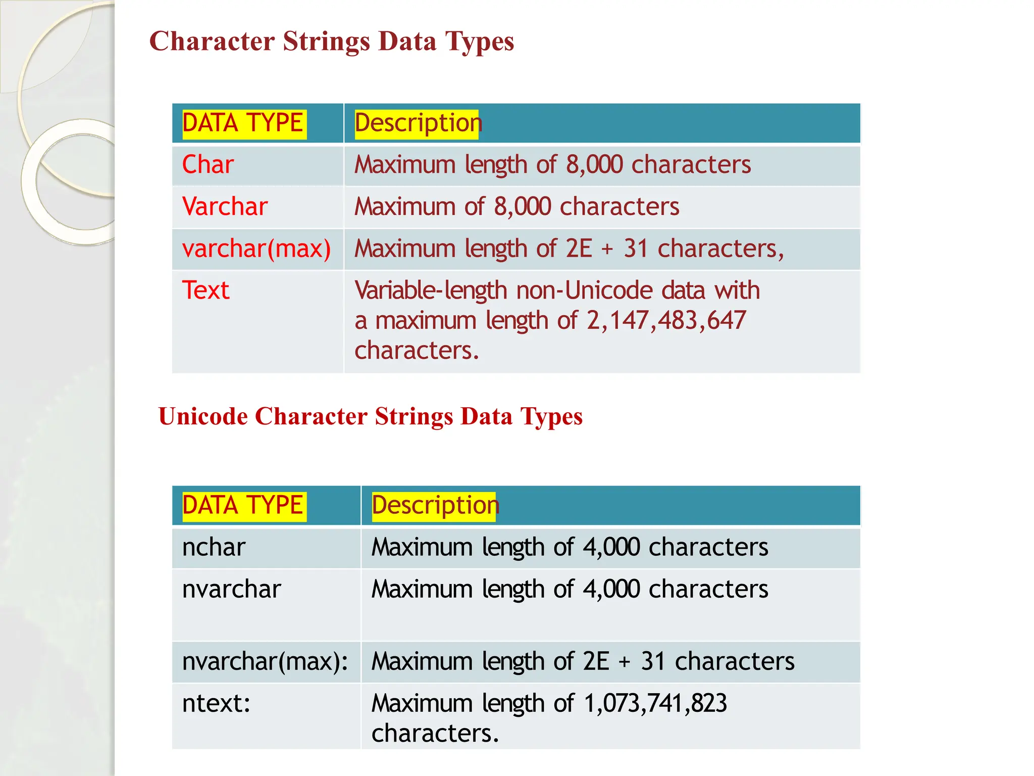 Character Strings Data Types
DATA TYPE Description
Char Maximum length of 8,000 characters
Varchar Maximum of 8,000 characters
varchar(max) Maximum length of 2E + 31 characters,
Text Variable-length non-Unicode data with
a maximum length of 2,147,483,647
characters.
Unicode Character Strings Data Types
DATA TYPE Description
nchar Maximum length of 4,000 characters
nvarchar Maximum length of 4,000 characters
nvarchar(max): Maximum length of 2E + 31 characters
ntext: Maximum length of 1,073,741,823
characters.
 