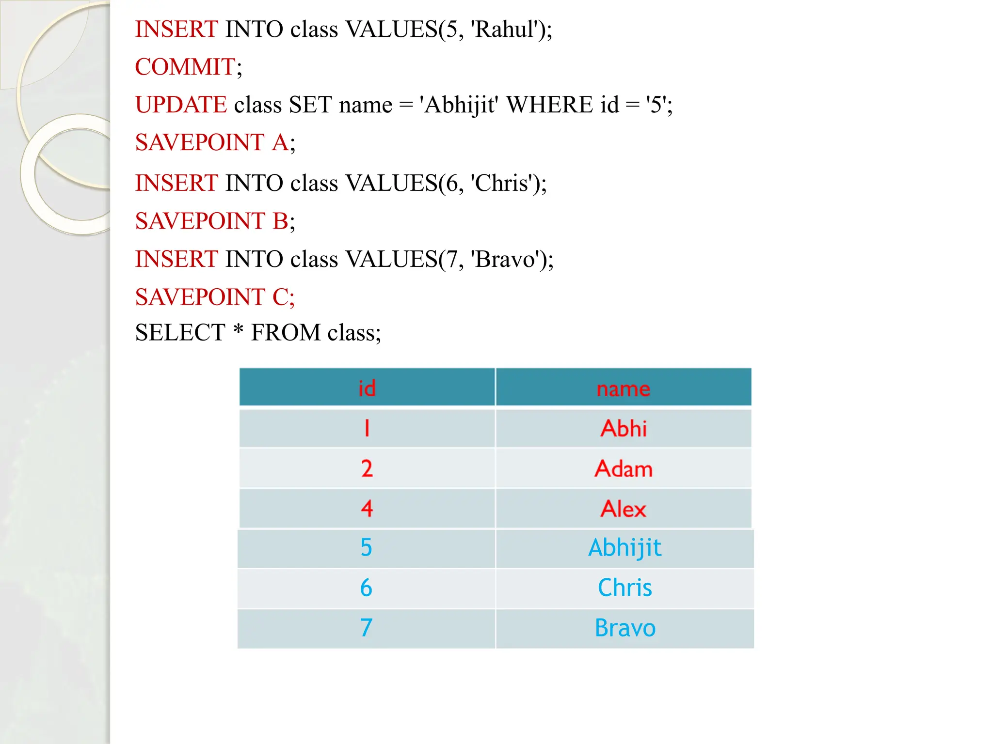 INSERT INTO class VALUES(5, 'Rahul');
COMMIT;
UPDATE class SET name = 'Abhijit' WHERE id = '5';
SAVEPOINT A;
INSERT INTO class VALUES(6, 'Chris');
SAVEPOINT B;
INSERT INTO class VALUES(7, 'Bravo');
SAVEPOINT C;
SELECT * FROM class;
5 Abhijit
6 Chris
7 Bravo
 