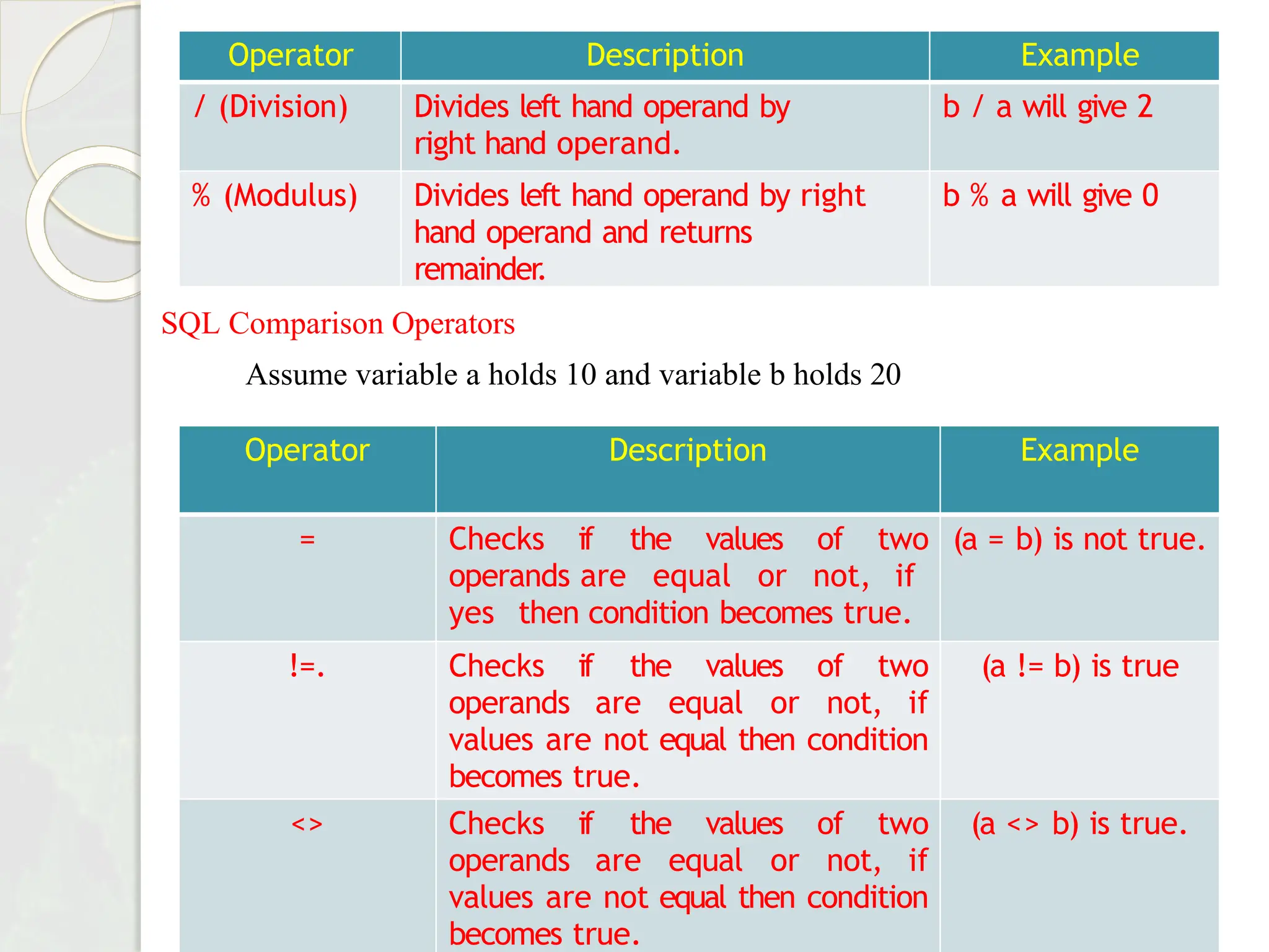 Operator Description Example
/ (Division) Divides left hand operand by
right hand operand.
b / a will give 2
% (Modulus) Divides left hand operand by right
hand operand and returns
remainder
.
b % a will give 0
SQL Comparison Operators
Assume variable a holds 10 and variable b holds 20
Operator Description Example
= Checks if the values of two
operands are equal or not, if
yes then condition becomes true.
(a = b) is not true.
!=. Checks if the values of two
operands are equal or not, if
values are not equal then condition
becomes true.
(a != b) is true
<> Checks if the values of two
operands are equal or not, if
values are not equal then condition
becomes true.
(a <> b) is true.
 