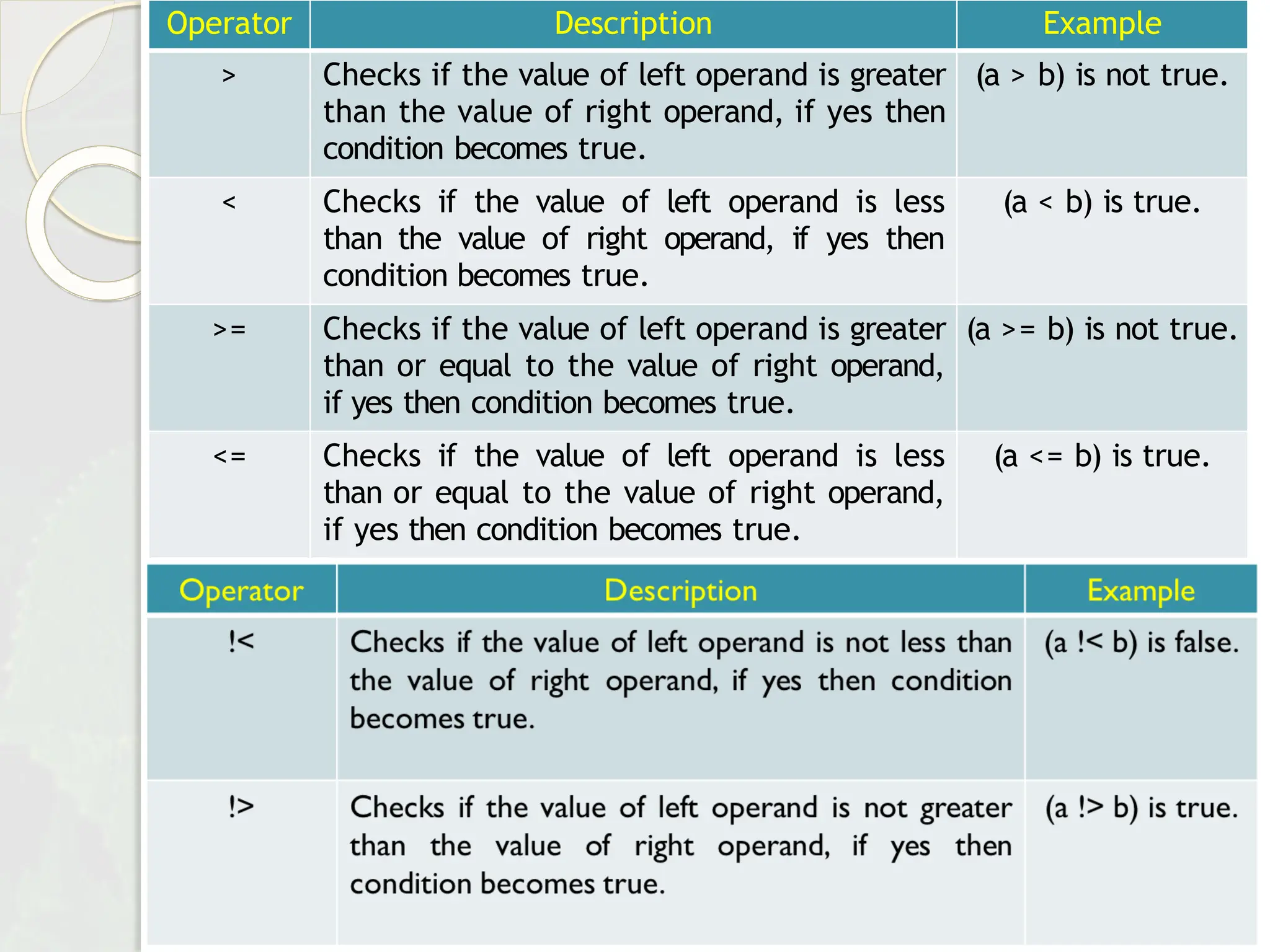 Operator Description Example
> Checks if the value of left operand is greater
than the value of right operand, if yes then
condition becomes true.
(a > b) is not true.
< Checks if the value of left operand is less
than the value of right operand, if yes then
condition becomes true.
(a < b) is true.
>= Checks if the value of left operand is greater
than or equal to the value of right operand,
if yes then condition becomes true.
(a >= b) is not true.
<= Checks if the value of left operand is less
than or equal to the value of right operand,
if yes then condition becomes true.
(a <= b) is true.
 