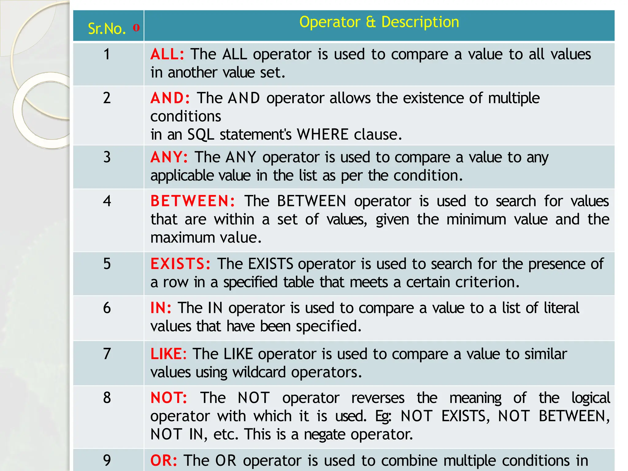 SQL
L
gical Operators
Here is
a
list of all the logical operators available in
SQL.
Sr.No. o Operator & Description
1 ALL: The ALL operator is used to compare a value to all values
in another value set.
2 AND: The AND operator allows the existence of multiple
conditions
in an SQL statement's WHERE clause.
3 ANY: The ANY operator is used to compare a value to any
applicable value in the list as per the condition.
4 BETWEEN: The BETWEEN operator is used to search for values
that are within a set of values, given the minimum value and the
maximum value.
5 EXISTS: The EXISTS operator is used to search for the presence of
a row in a specified table that meets a certain criterion.
6 IN: The IN operator is used to compare a value to a list of literal
values that have been specified.
7 LIKE: The LIKE operator is used to compare a value to similar
values using wildcard operators.
8 NOT: The NOT operator reverses the meaning of the logical
operator with which it is used. Eg: NOT EXISTS, NOT BETWEEN,
NOT IN, etc. This is a negate operator.
9 OR: The OR operator is used to combine multiple conditions in
 