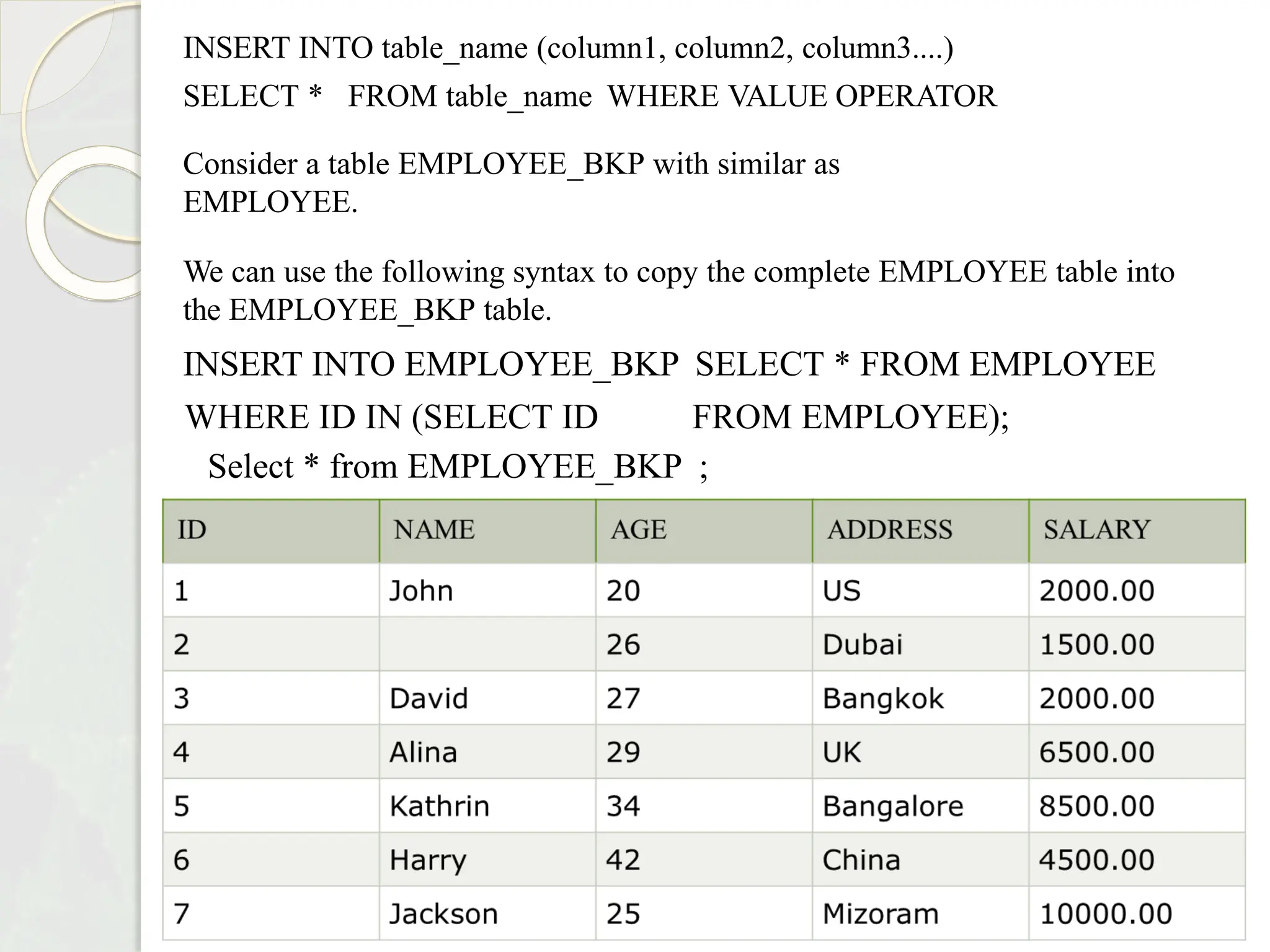 INSERT INTO table_name (column1, column2, column3....)
SELECT * FROM table_name WHERE VALUE OPERATOR
Consider a table EMPLOYEE_BKP with similar as
EMPLOYEE.
We can use the following syntax to copy the complete EMPLOYEE table into
the EMPLOYEE_BKP table.
INSERT INTO EMPLOYEE_BKP SELECT * FROM EMPLOYEE
WHERE ID IN (SELECT ID FROM EMPLOYEE);
Select * from EMPLOYEE_BKP ;
 