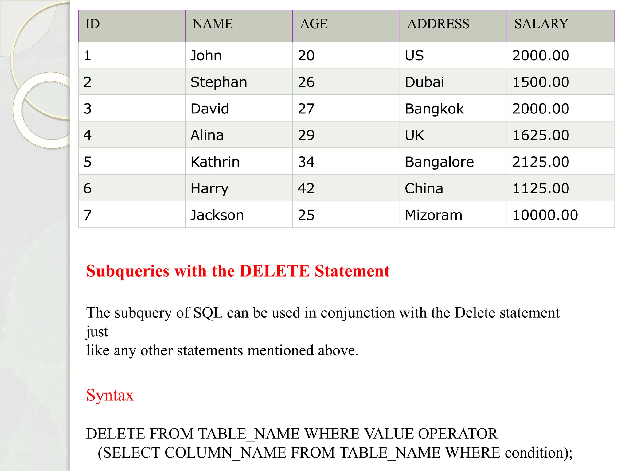 ID NAME AGE ADDRESS SALARY
1 John 20 US 2000.00
2 Stephan 26 Dubai 1500.00
3 David 27 Bangkok 2000.00
4 Alina 29 UK 1625.00
5 Kathrin 34 Bangalore 2125.00
6 Harry 42 China 1125.00
7 Jackson 25 Mizoram 10000.00
Subqueries with the DELETE Statement
The subquery of SQL can be used in conjunction with the Delete statement
just
like any other statements mentioned above.
Syntax
DELETE FROM TABLE_NAME WHERE VALUE OPERATOR
(SELECT COLUMN_NAME FROM TABLE_NAME WHERE condition);
 