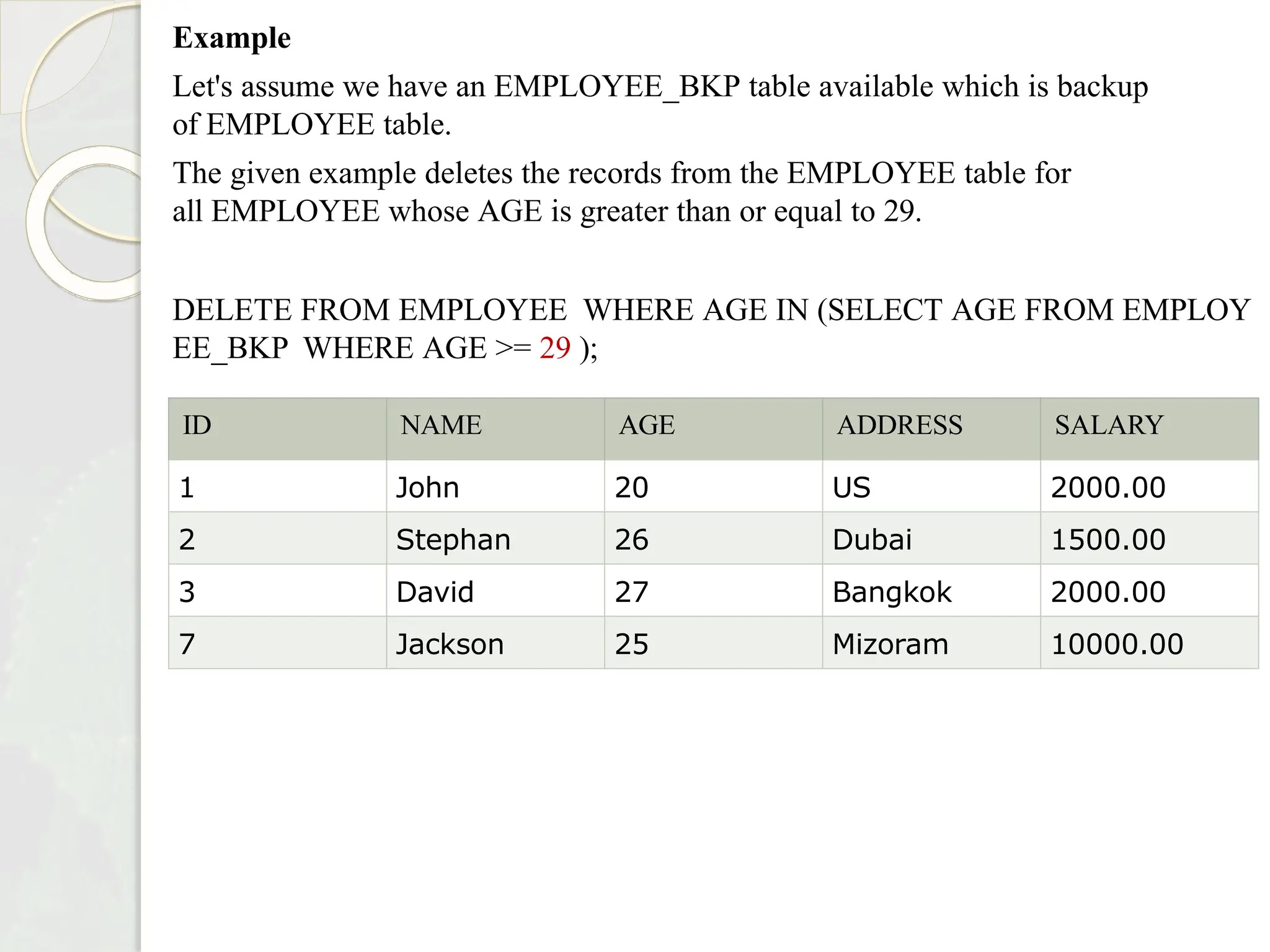 Example
Let's assume we have an EMPLOYEE_BKP table available which is backup
of EMPLOYEE table.
The given example deletes the records from the EMPLOYEE table for
all EMPLOYEE whose AGE is greater than or equal to 29.
DELETE FROM EMPLOYEE WHERE AGE IN (SELECT AGE FROM EMPLOY
EE_BKP WHERE AGE >= 29 );
ID NAME AGE ADDRESS SALARY
1 John 20 US 2000.00
2 Stephan 26 Dubai 1500.00
3 David 27 Bangkok 2000.00
7 Jackson 25 Mizoram 10000.00
 