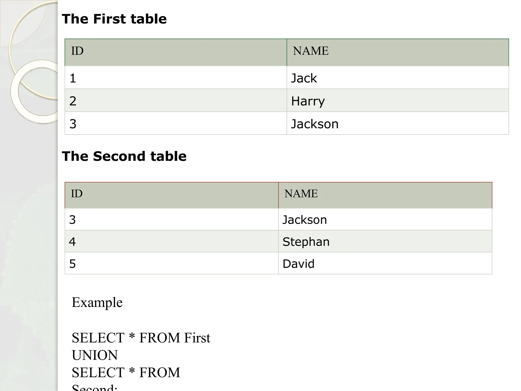 ID NAME
1 Jack
2 Harry
3 Jackson
ID NAME
3 Jackson
4 Stephan
5 David
The First table
The Second table
Example
SELECT * FROM First
UNION
SELECT * FROM
 