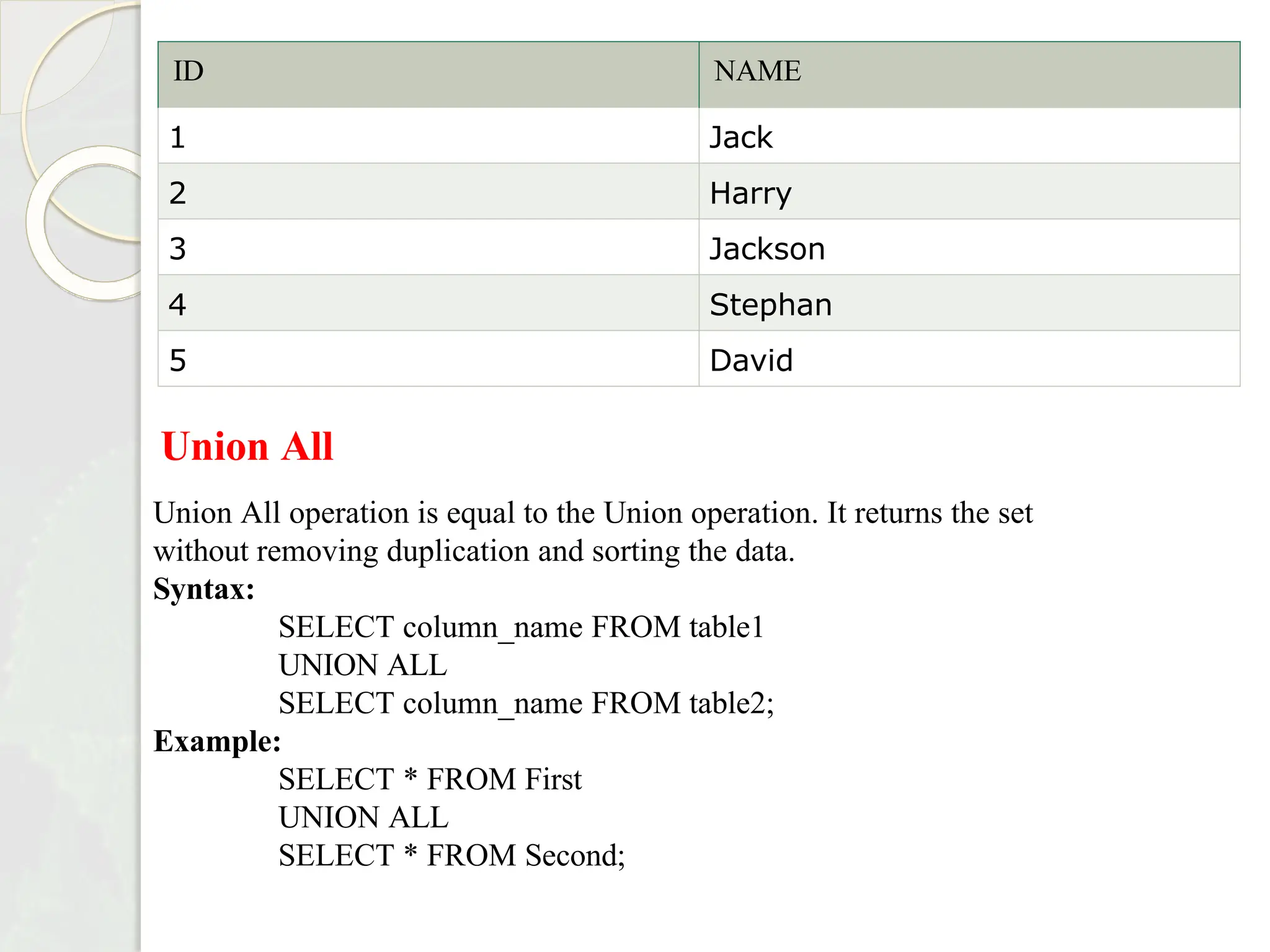 ID NAME
1 Jack
2 Harry
3 Jackson
4 Stephan
5 David
Union All
Union All operation is equal to the Union operation. It returns the set
without removing duplication and sorting the data.
Syntax:
SELECT column_name FROM table1
UNION ALL
SELECT column_name FROM table2;
Example:
SELECT * FROM First
UNION ALL
SELECT * FROM Second;
 