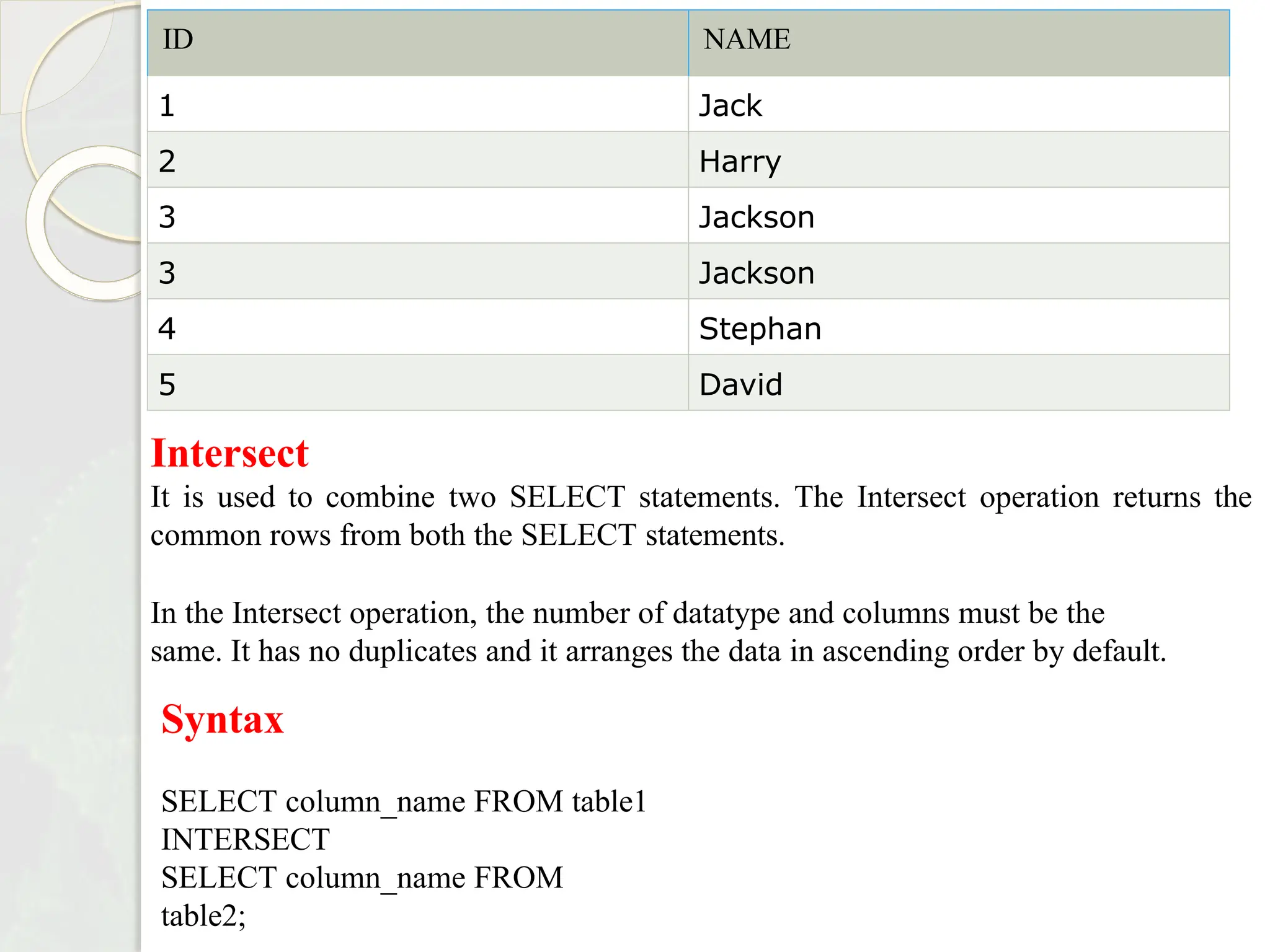 ID NAME
1 Jack
2 Harry
3 Jackson
3 Jackson
4 Stephan
5 David
Intersect
It is used to combine two SELECT statements. The Intersect operation returns the
common rows from both the SELECT statements.
In the Intersect operation, the number of datatype and columns must be the
same. It has no duplicates and it arranges the data in ascending order by default.
Syntax
SELECT column_name FROM table1
INTERSECT
SELECT column_name FROM
table2;
 