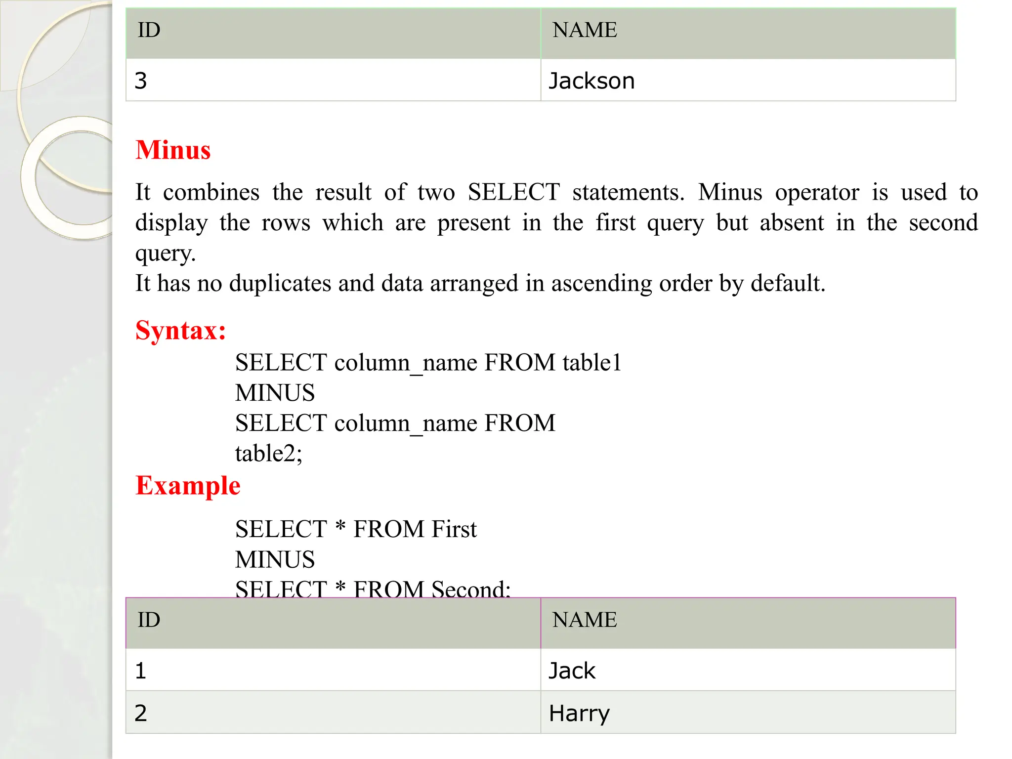 ID NAME
3 Jackson
Minus
It combines the result of two SELECT statements. Minus operator is used to
display the rows which are present in the first query but absent in the second
query.
It has no duplicates and data arranged in ascending order by default.
Syntax:
SELECT column_name FROM table1
MINUS
SELECT column_name FROM
table2;
Example
SELECT * FROM First
MINUS
SELECT * FROM Second;
ID NAME
1 Jack
2 Harry
 