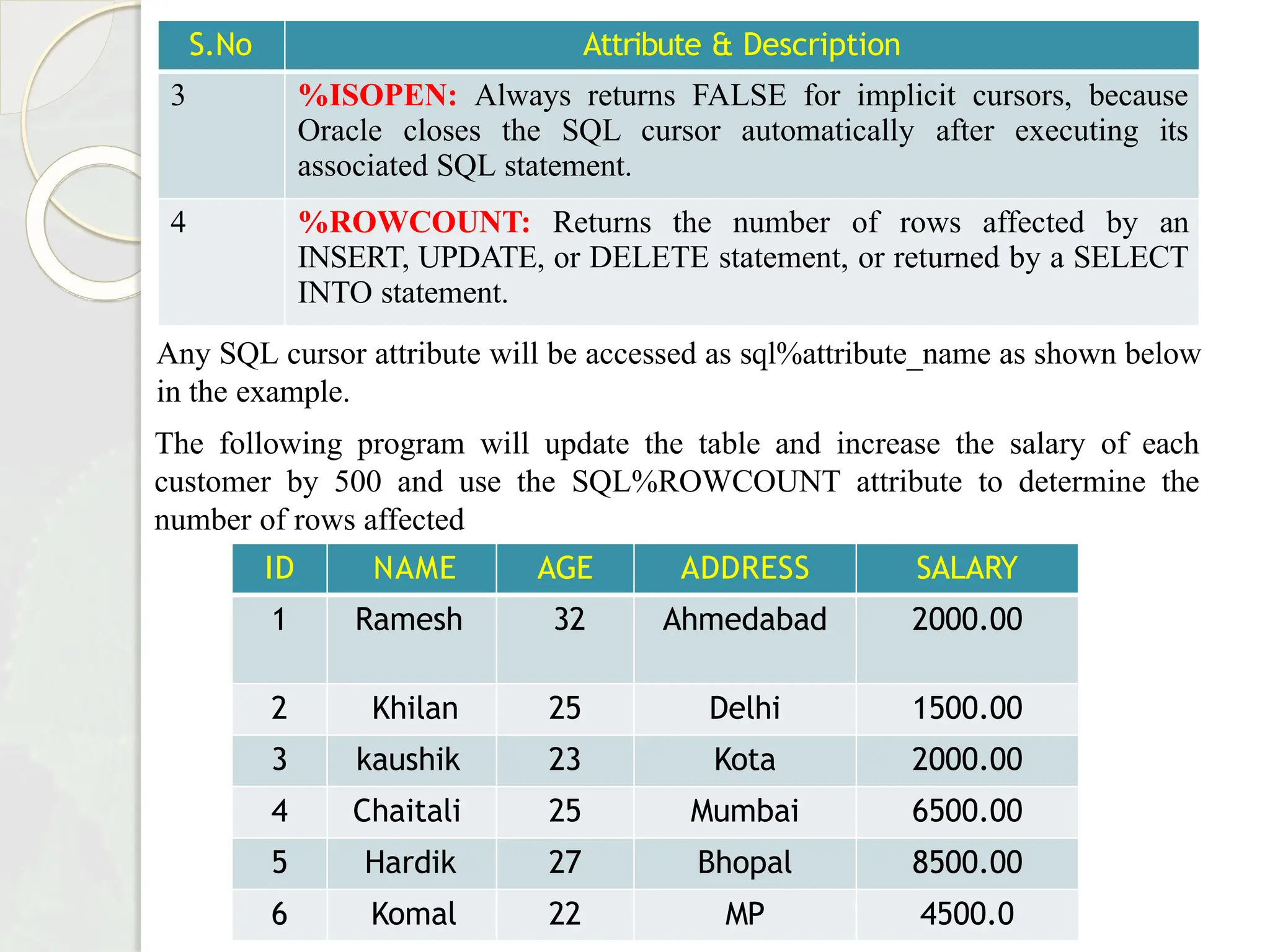 S.No Attribute & Description
3 %ISOPEN: Always returns FALSE for implicit cursors, because
Oracle closes the SQL cursor automatically after executing its
associated SQL statement.
4 %ROWCOUNT: Returns the number of rows affected by an
INSERT, UPDATE, or DELETE statement, or returned by a SELECT
INTO statement.
Any SQL cursor attribute will be accessed as sql%attribute_name as shown below
in the example.
The following program will update the table and increase the salary of each
customer by 500 and use the SQL%ROWCOUNT attribute to determine the
number of rows affected
ID NAME AGE ADDRESS SALARY
1 Ramesh 32 Ahmedabad 2000.00
2 Khilan 25 Delhi 1500.00
3 kaushik 23 Kota 2000.00
4 Chaitali 25 Mumbai 6500.00
5 Hardik 27 Bhopal 8500.00
6 Komal 22 MP 4500.0
 