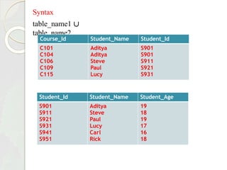 Syntax
table_name1 ∪
table_name2
Course_Id Student_Name Student_Id
C101
C104
C106
C109
C115
Aditya
Aditya
Steve
Paul
Lucy
S901
S901
S911
S921
S931
Student_Id Student_Name Student_Age
S901
S911
S921
S931
S941
S951
Aditya
Steve
Paul
Lucy
Carl
Rick
19
18
19
17
16
18
 
