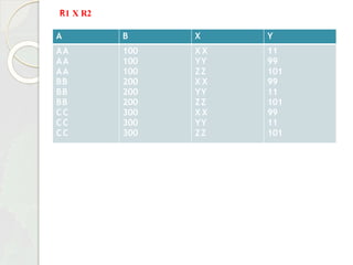 A B X Y
AA
AA
AA
BB
BB
BB
CC
CC
CC
100
100
100
200
200
200
300
300
300
X X
YY
ZZ
X X
YY
ZZ
X X
YY
ZZ
11
99
101
99
11
101
99
11
101
R1 X R2
 