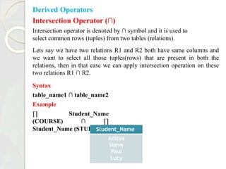 Derived Operators
Intersection Operator (∩)
Intersection operator is denoted by ∩ symbol and it is used to
select common rows (tuples) from two tables (relations).
Lets say we have two relations R1 and R2 both have same columns and
we want to select all those tuples(rows) that are present in both the
relations, then in that case we can apply intersection operation on these
two relations R1 ∩ R2.
Syntax
table_name1 ∩ table_name2
Example
∏ Student_Name
(COURSE) ∩ ∏
Student_Name (STUDENT)
Student_Name
Aditya
Steve
Paul
Lucy
 