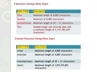 Character Strings Data Types
DATA TYPE Description
Char Maximum length of 8,000 characters
Varchar Maximum of 8,000 characters
varchar(max) Maximum length of 2E + 31 characters,
Text Variable-length non-Unicode data with
a maximum length of 2,147,483,647
characters.
Unicode Character Strings Data Types
DATA TYPE Description
nchar Maximum length of 4,000 characters
nvarchar Maximum length of 4,000 characters
nvarchar(max): Maximum length of 2E + 31 characters
ntext: Maximum length of 1,073,741,823
characters.
 