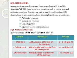 SQL OPERATORS
An operator is a reserved word, or a character used primarily in an SQL
statement's WHERE clause to perform operations, such as comparisons and
arithmetic operations. Operators are used to specify conditions in an SQL
statement and to serve as conjunctions for multiple conditions in a statement.
 Arithmetic operators
 Comparison operators
 Logical operators
 Operators used to negate conditions
SQL Arithmetic Operators
Assume variable a holds 10 and variable b holds 20
Operator Description Example
+ (Addition) Adds values on either side of
the operator.
a + b will give 30
- (Subtraction) Subtracts right hand operand from
left hand operand.
a - b will give -10
* (Multiplication) Multiplies values on either side
of the operator.
a * b will give 200
 