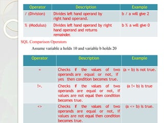 Operator Description Example
/ (Division) Divides left hand operand by
right hand operand.
b / a will give 2
% (Modulus) Divides left hand operand by right
hand operand and returns
remainder
.
b % a will give 0
SQL Comparison Operators
Assume variable a holds 10 and variable b holds 20
Operator Description Example
= Checks if the values of two
operands are equal or not, if
yes then condition becomes true.
(a = b) is not true.
!=. Checks if the values of two
operands are equal or not, if
values are not equal then condition
becomes true.
(a != b) is true
<> Checks if the values of two
operands are equal or not, if
values are not equal then condition
becomes true.
(a <> b) is true.
 