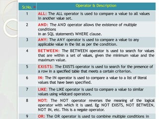 SQL
L
gical Operators
Here is
a
list of all the logical operators available in
SQL.
Sr.No. o Operator & Description
1 ALL: The ALL operator is used to compare a value to all values
in another value set.
2 AND: The AND operator allows the existence of multiple
conditions
in an SQL statement's WHERE clause.
3 ANY: The ANY operator is used to compare a value to any
applicable value in the list as per the condition.
4 BETWEEN: The BETWEEN operator is used to search for values
that are within a set of values, given the minimum value and the
maximum value.
5 EXISTS: The EXISTS operator is used to search for the presence of
a row in a specified table that meets a certain criterion.
6 IN: The IN operator is used to compare a value to a list of literal
values that have been specified.
7 LIKE: The LIKE operator is used to compare a value to similar
values using wildcard operators.
8 NOT: The NOT operator reverses the meaning of the logical
operator with which it is used. Eg: NOT EXISTS, NOT BETWEEN,
NOT IN, etc. This is a negate operator.
9 OR: The OR operator is used to combine multiple conditions in
 