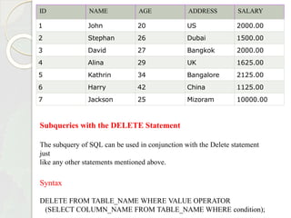 ID NAME AGE ADDRESS SALARY
1 John 20 US 2000.00
2 Stephan 26 Dubai 1500.00
3 David 27 Bangkok 2000.00
4 Alina 29 UK 1625.00
5 Kathrin 34 Bangalore 2125.00
6 Harry 42 China 1125.00
7 Jackson 25 Mizoram 10000.00
Subqueries with the DELETE Statement
The subquery of SQL can be used in conjunction with the Delete statement
just
like any other statements mentioned above.
Syntax
DELETE FROM TABLE_NAME WHERE VALUE OPERATOR
(SELECT COLUMN_NAME FROM TABLE_NAME WHERE condition);
 