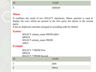 ID NAME
3 Jackson
Minus
It combines the result of two SELECT statements. Minus operator is used to
display the rows which are present in the first query but absent in the second
query.
It has no duplicates and data arranged in ascending order by default.
Syntax:
SELECT column_name FROM table1
MINUS
SELECT column_name FROM
table2;
Example
SELECT * FROM First
MINUS
SELECT * FROM Second;
ID NAME
1 Jack
2 Harry
 