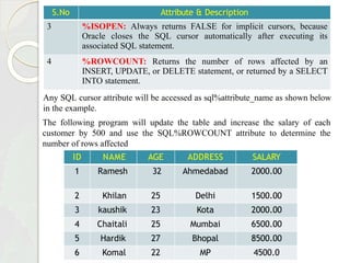 S.No Attribute & Description
3 %ISOPEN: Always returns FALSE for implicit cursors, because
Oracle closes the SQL cursor automatically after executing its
associated SQL statement.
4 %ROWCOUNT: Returns the number of rows affected by an
INSERT, UPDATE, or DELETE statement, or returned by a SELECT
INTO statement.
Any SQL cursor attribute will be accessed as sql%attribute_name as shown below
in the example.
The following program will update the table and increase the salary of each
customer by 500 and use the SQL%ROWCOUNT attribute to determine the
number of rows affected
ID NAME AGE ADDRESS SALARY
1 Ramesh 32 Ahmedabad 2000.00
2 Khilan 25 Delhi 1500.00
3 kaushik 23 Kota 2000.00
4 Chaitali 25 Mumbai 6500.00
5 Hardik 27 Bhopal 8500.00
6 Komal 22 MP 4500.0
 