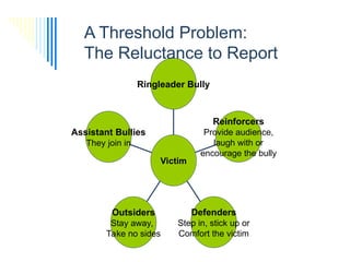 A Threshold Problem:
The Reluctance to Report
Assistant Bullies
They join in
Outsiders
Stay away,
Take no sides
Defenders
Step in, stick up or
Comfort the victim
Reinforcers
Provide audience,
laugh with or
encourage the bully
Ringleader Bully
Victim
 