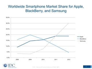 Worldwide Smartphone Market Share for Apple,
BlackBerry, and Samsung
© IDC Visit us at IDC.com and follow us on Twitter: @IDC 1
0.0%
5.0%
10.0%
15.0%
20.0%
25.0%
30.0%
35.0%
2008 2009 2010 2011 2012
Apple
BlackBerry
Samsung
 