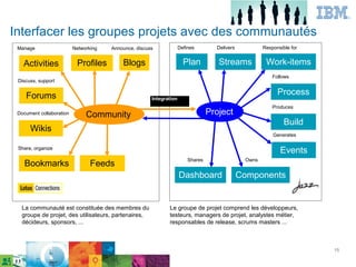 Interfacer les groupes projets avec des communautés
 Manage                   Networking   Announce, discuss             Defines        Delivers           Responsible for


   Activities              Profiles        Blogs                       Plan          Streams            Work-items
                                                                                                           Follows
 Discuss, support


    Forums                                                                                                   Process
                                                       Integration
                                                                                                           Produces
 Document collaboration        Community                                          Project
                                                                                                                Build
      Wikis
                                                                                                           Generates

 Share, organize
                                                                                                              Events
                                                                         Shares                 Owns
    Bookmarks                    Feeds
                                                                     Dashboard                 Components


  La communauté est constituée des membres du                 Le groupe de projet comprend les développeurs,
  groupe de projet, des utilisateurs, partenaires,            testeurs, managers de projet, analystes métier,
  décideurs, sponsors, ...                                    responsables de release, scrums masters ...



                                                                                                                         15
 