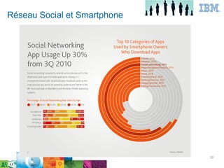 Réseau Social et Smartphone




                              22
 